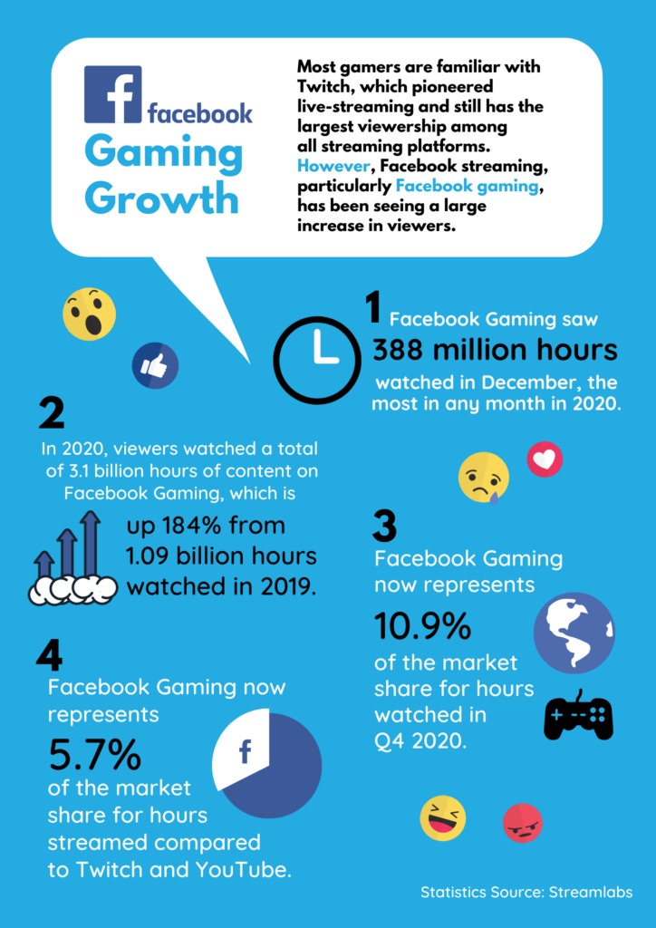 Facebook Gaming Growth