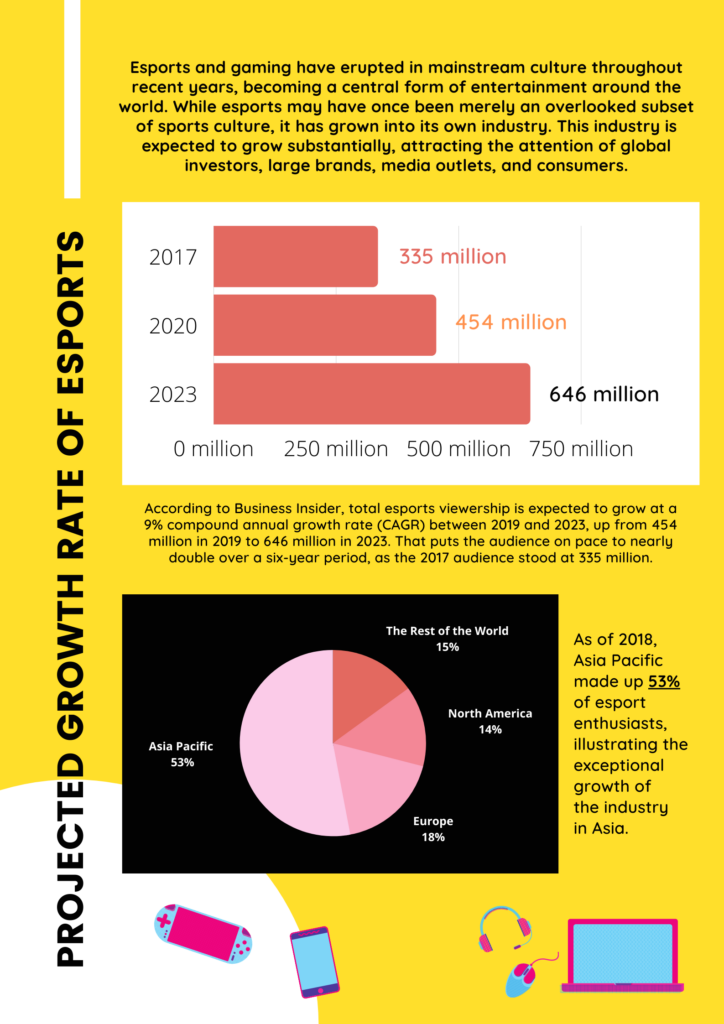Projected Growth Rate of Esports