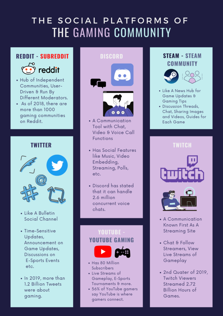 The Social Platforms of the Gaming Community
